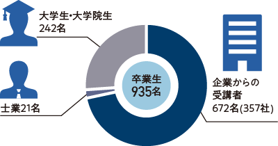 卒業生935名 企業からの受講者672名(357社) 士業21名 名大学生・大学院生242名