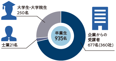 卒業生935名 企業からの受講者677名(360社) 士業21名 名大学生・大学院生250名